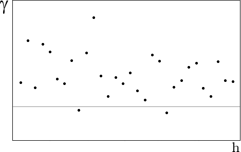 Fig. 1 - Variogram shape of the 140 samples of GSLIB synthetic data. Fig. 1 - Variogram shape of the 140 samples of GSLIB synthetic data.
