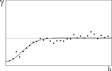 Fig. 2 - Variogram shape of the FPG transform of the 140 GSLIB synthetic data. Fig. 2 - Variogram shape of the FPG transform of the 140 GSLIB synthetic data.