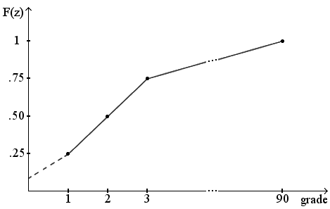 Fig. 2 - CCDF of the grades inside the mining unit. Fig. 2 - CCDF of the grades inside the mining unit.
