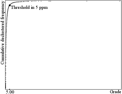 Fig. 1 - Shape of the cumulative frequency of gold grades in the Amapari deposit (two populations).