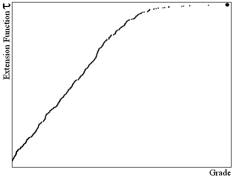 Fig. 2 - Shape of the extension function of the V variable of Walker Lake (one population).