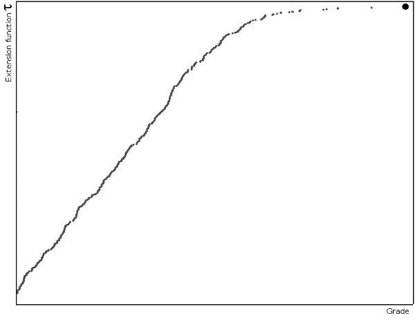 Fig. 1 - Cumulative frequency of a topographic variable V obtained from 470 samples in Walker Lake. Fig. 1 - Cumulative frequency of a topographic variable V obtained from 470 samples in Walker Lake.